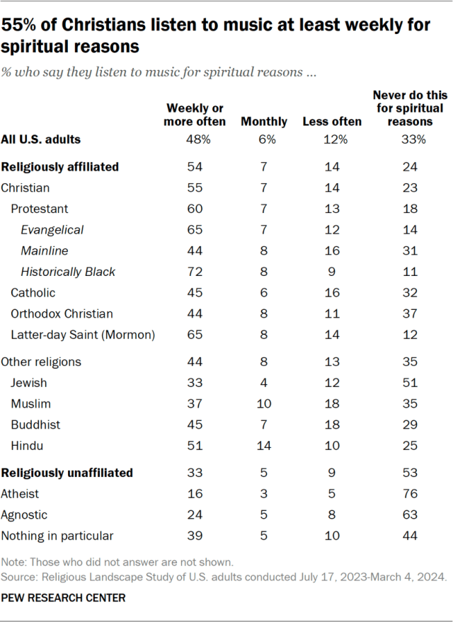 55% of Christians listen to music at least weekly for spiritual reasons