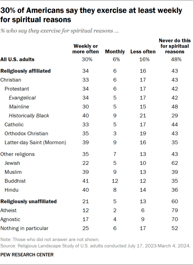 30% of Americans say they exercise at least weekly for spiritual reasons