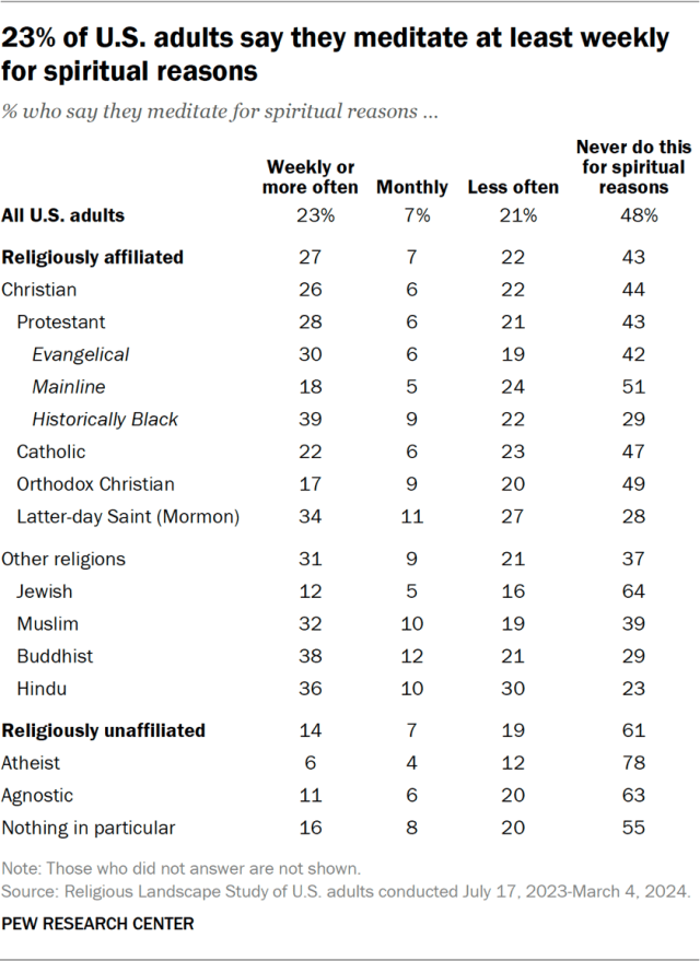 23% of U.S. adults say they meditate at least weekly for spiritual reasons