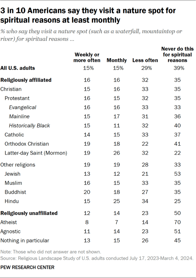 3 in 10 Americans say they visit a nature spot for spiritual reasons at least monthly
