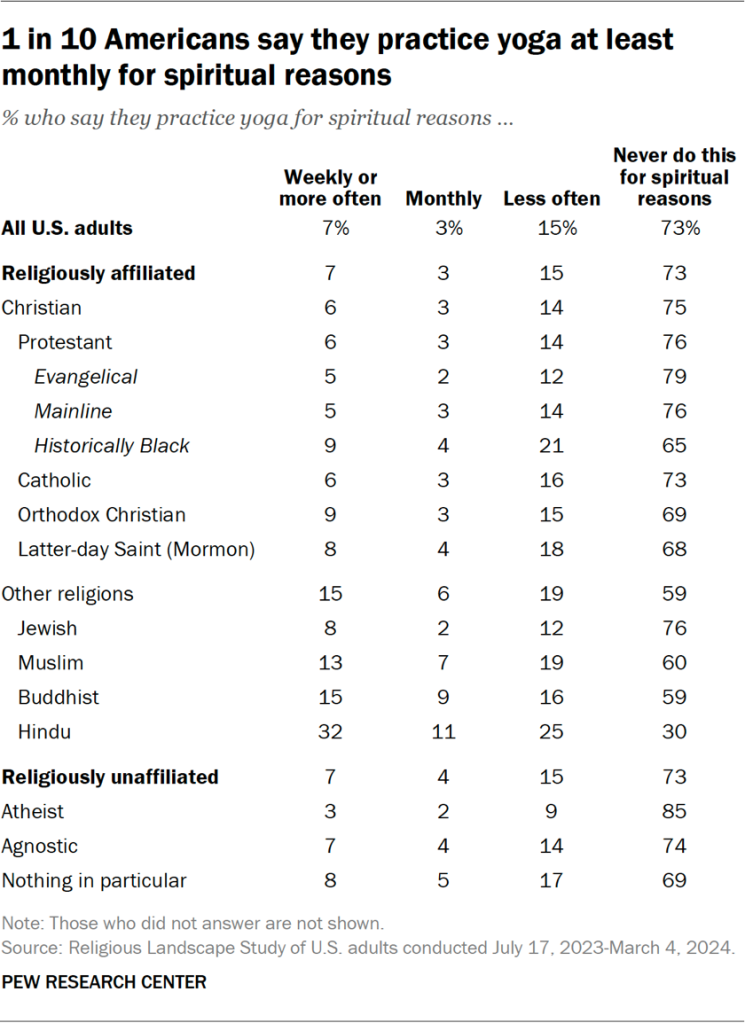 Table showing 1 in 10 Americans say they practice yoga at least monthly for spiritual reasons