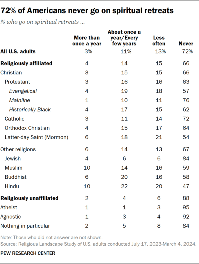 72% of Americans never go on spiritual retreats
