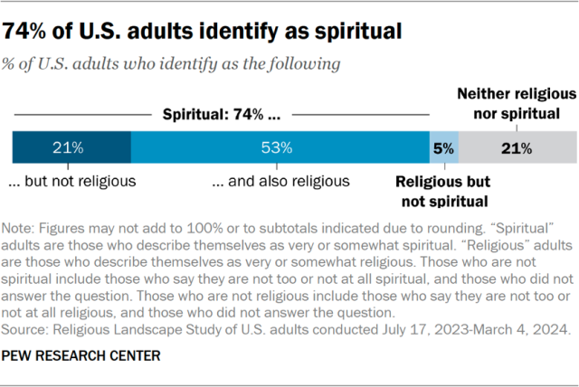 74% of U.S. adults identify as spiritual