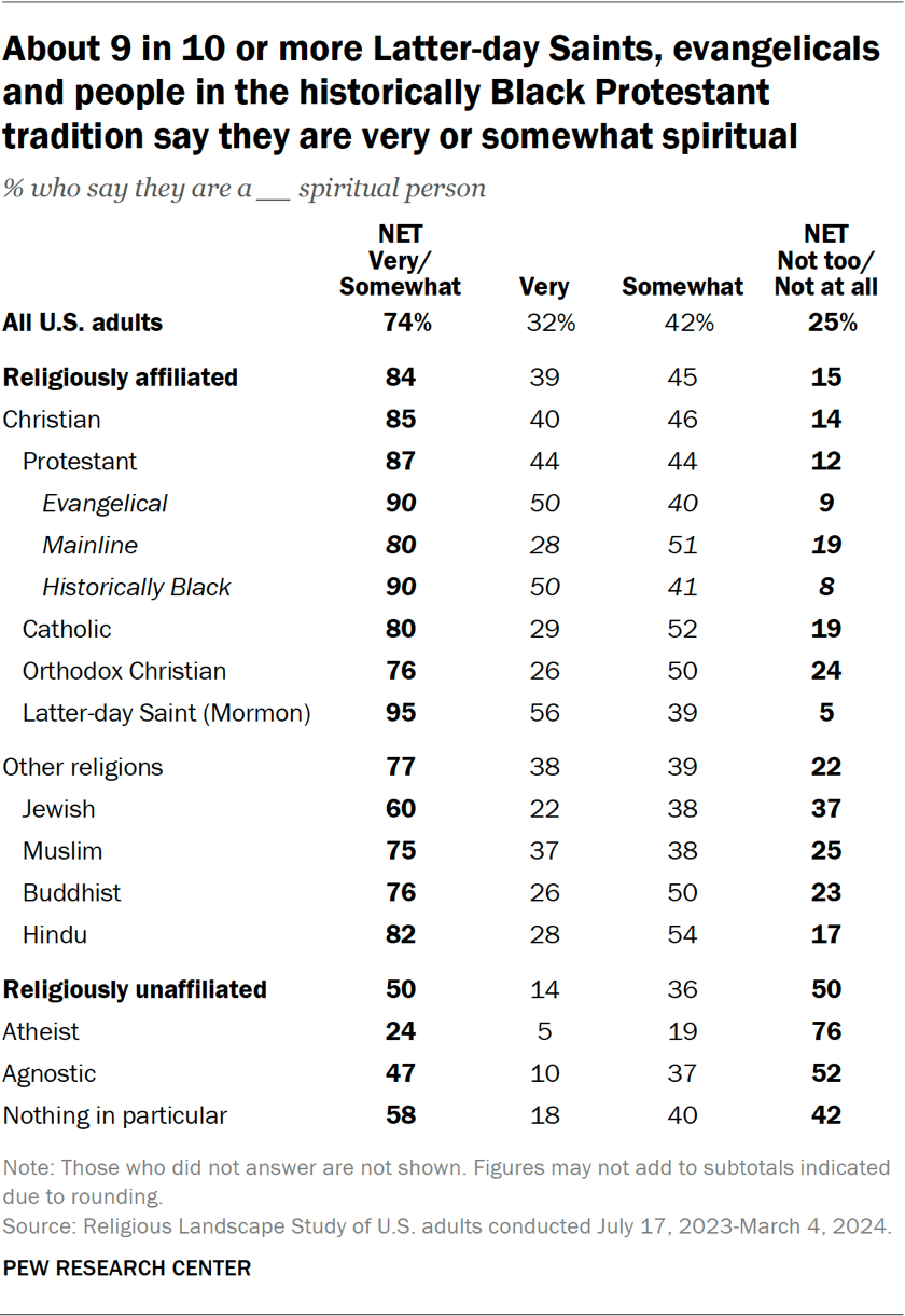 How Americans see themselves spiritually, religiously | Pew Research Center