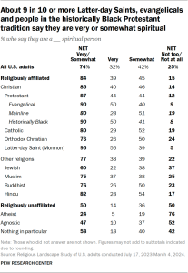 Table showing about 9 in 10 or more Latter-day Saints, evangelicals and people in the historically Black Protestant tradition say they are very or somewhat spiritual