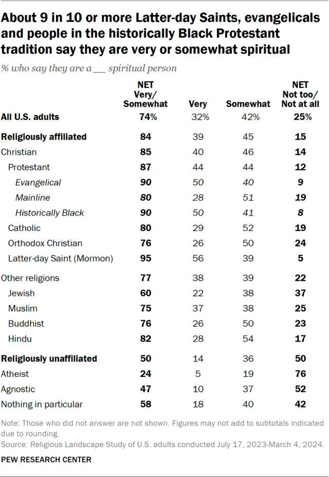 About 9 in 10 or more Latter-day Saints, evangelicals and people in the historically Black Protestant tradition say they are very or somewhat spiritual