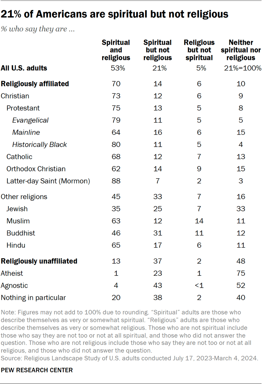 How Americans see themselves spiritually, religiously | Pew Research Center