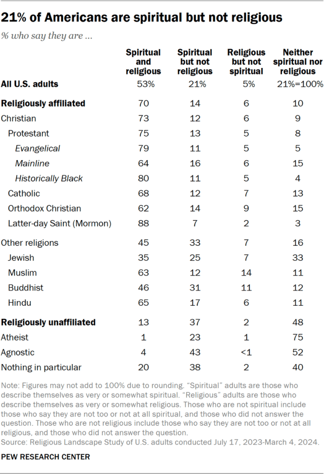 21% of Americans are spiritual but not religious
