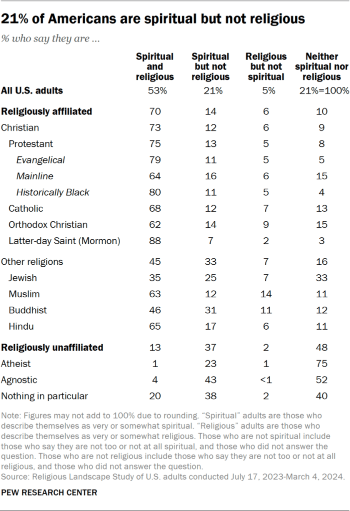 21% of Americans are spiritual but not religious