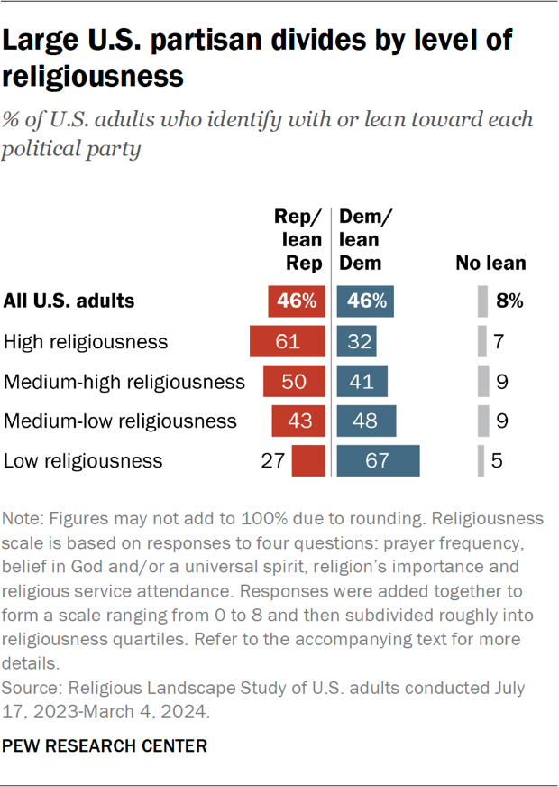 Large U.S. partisan divides by level of religiousness