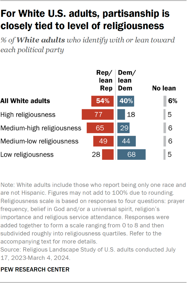For White U.S. adults, partisanship is closely tied to level of religiousness