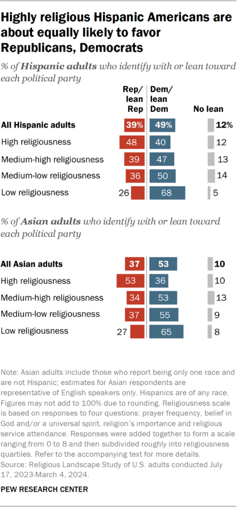 Highly religious Hispanic Americans are about equally likely to favor Republicans, Democrats