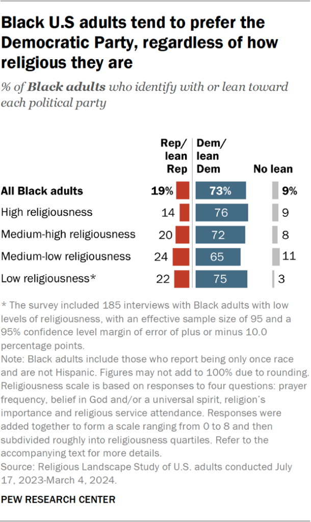 Black U.S adults tend to prefer the Democratic Party, regardless of how religious they are