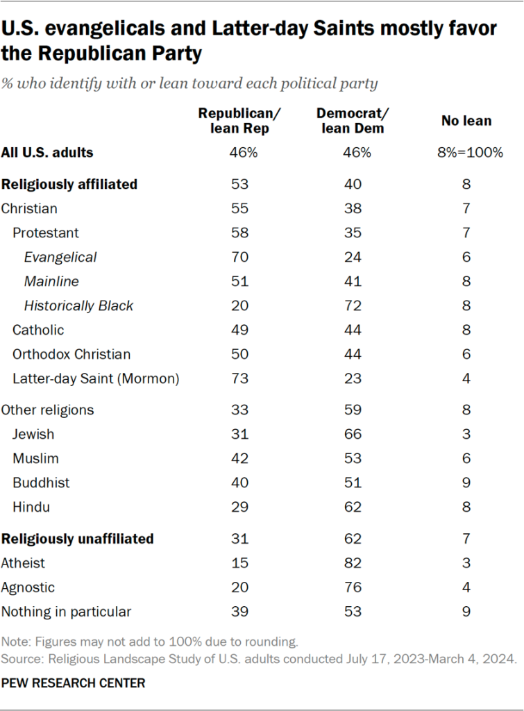 U.S. evangelicals and Latter-day Saints mostly favor the Republican Party