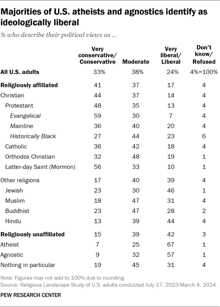 Majorities of U.S. atheists and agnostics identify as ideologically liberal