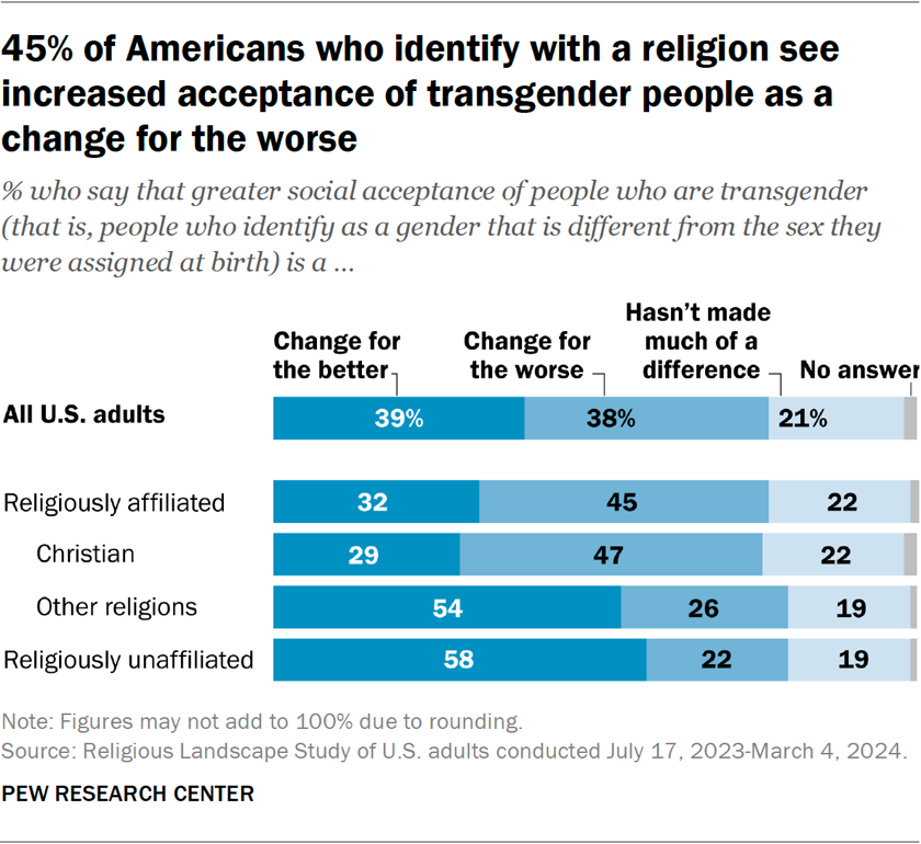 45% of Americans who identify with a religion see increased acceptance of transgender people as a change for the worse