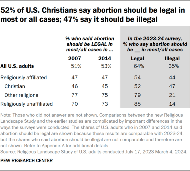 52% of U.S. Christians say abortion should be legal in most or all cases; 47% say it should be illegal