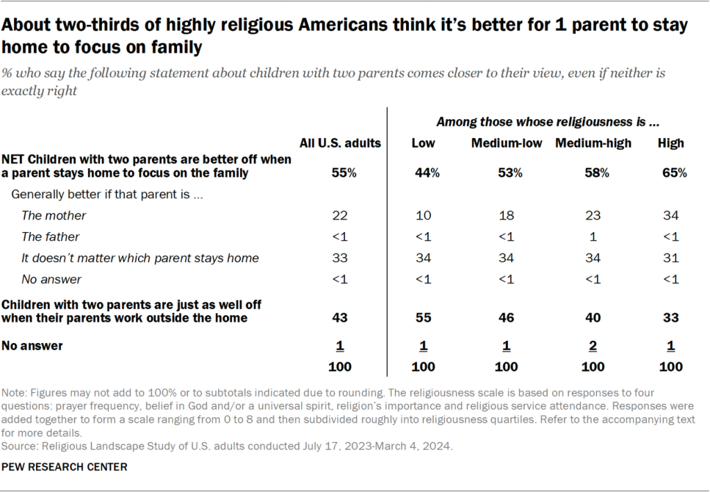 Table showing about two-thirds of highly religious Americans think it’s better for 1 parent to stay home to focus on family