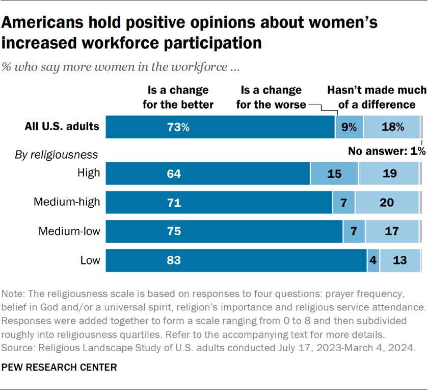 Bar chart showing Americans hold positive opinions about women’s increased workforce participation