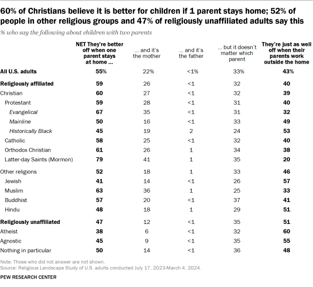 60% of Christians believe it is better for children if 1 parent stays home; 52% of people in other religious groups and 47% of religiously unaffiliated adults say this