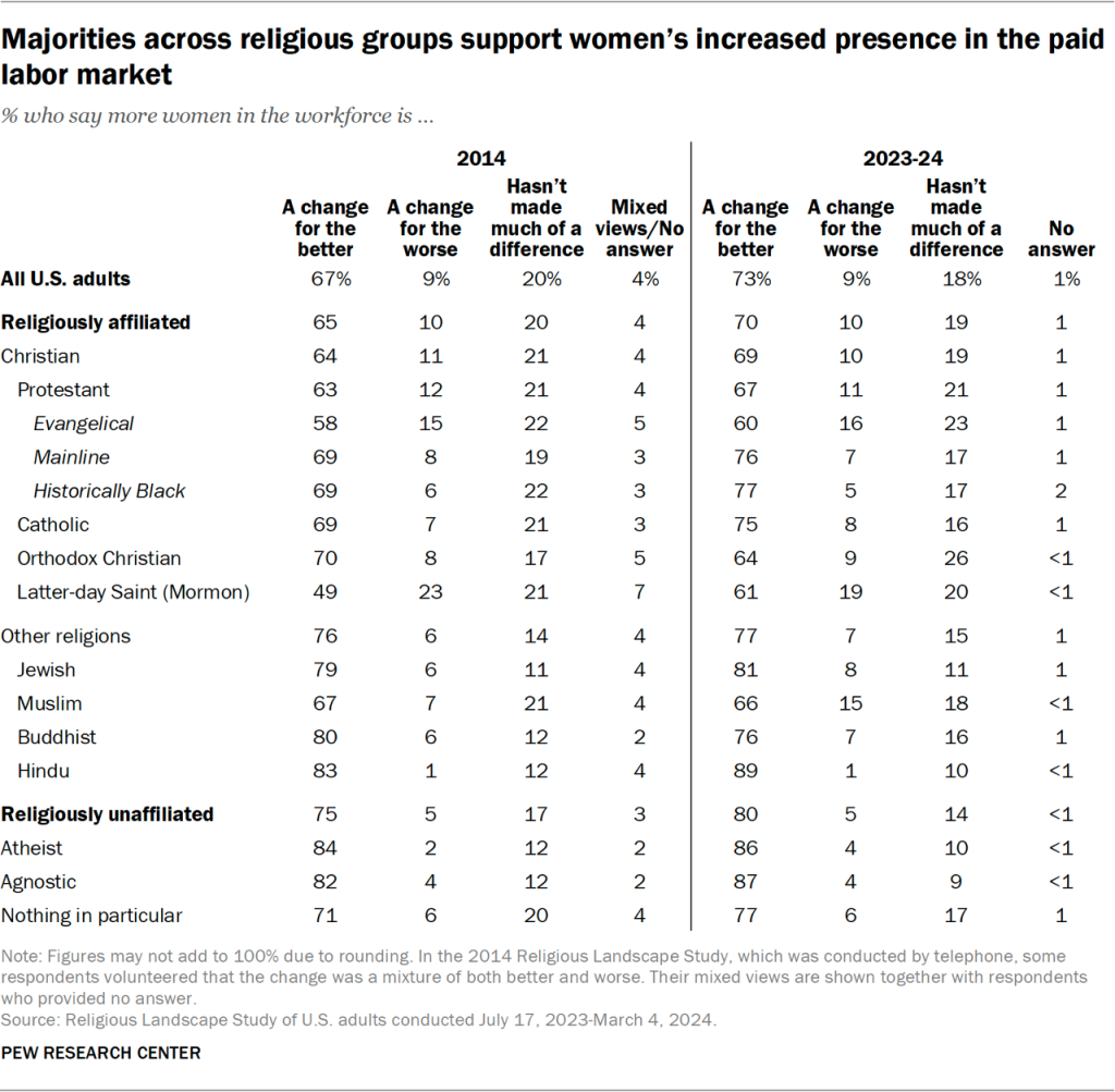 Table showing majorities across religious groups support women’s increased presence in the paid labor market