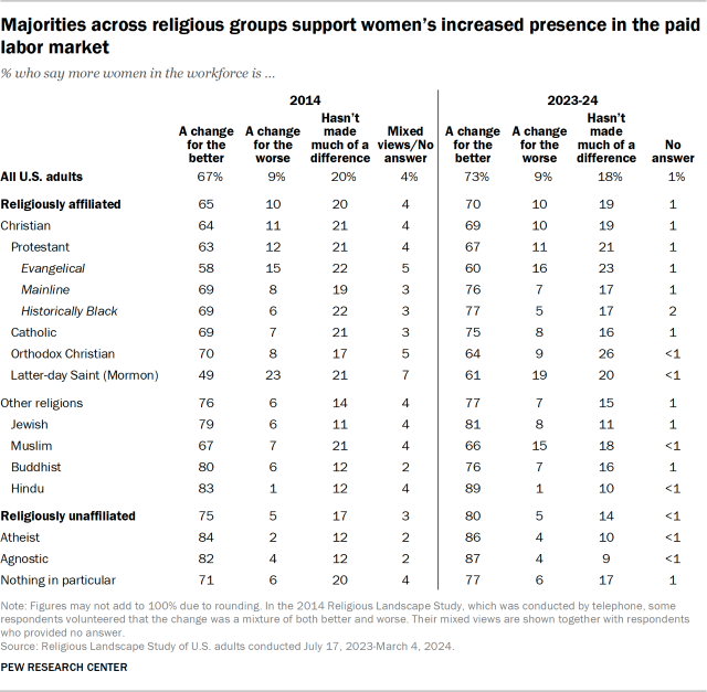 Majorities across religious groups support women’s increased presence in the paid labor market
