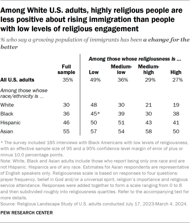 Among White U.S. adults, highly religious people are less positive about rising immigration than people with low levels of religious engagement