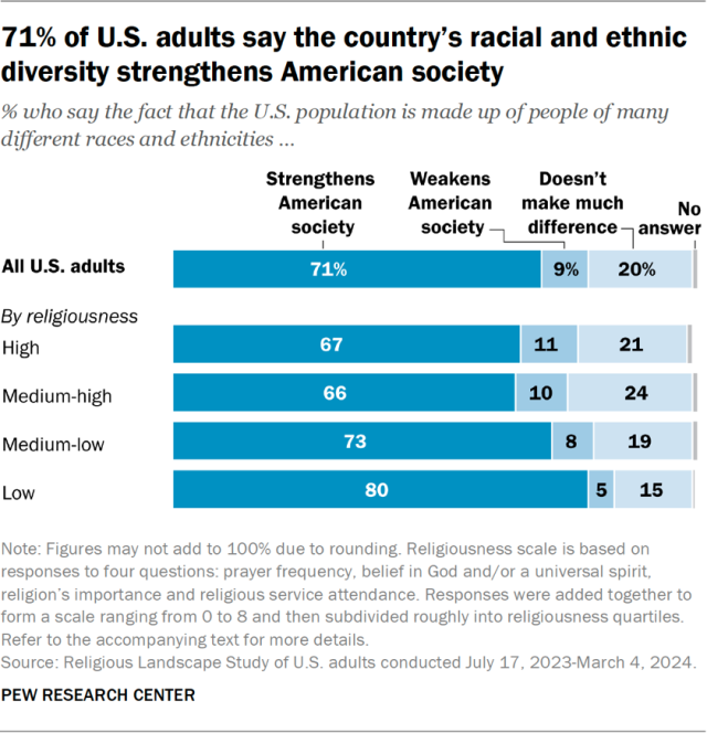 71% of U.S. adults say the country’s racial and ethnic diversity strengthens American society