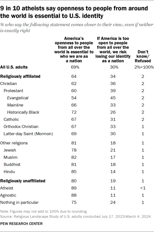 9 in 10 atheists say openness to people from around the world is essential to U.S. identity