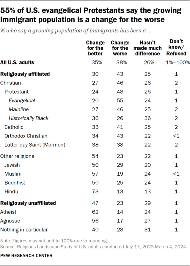 55% of U.S. evangelical Protestants say the growing immigrant population is a change for the worse