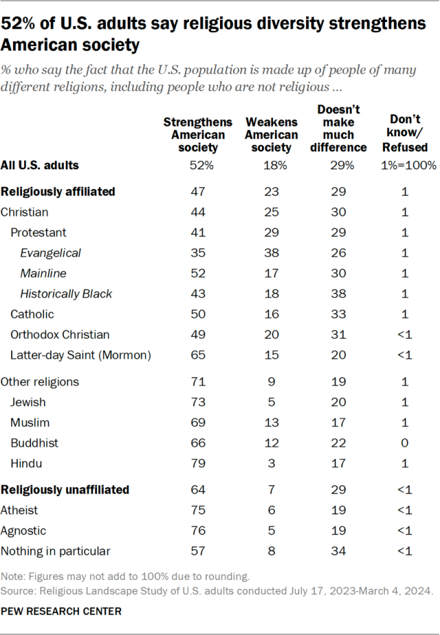52% of U.S. adults say religious diversity strengthens American society