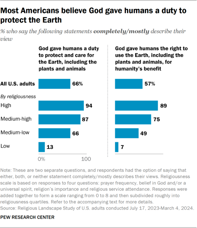 Most Americans believe God gave humans a duty to protect the Earth