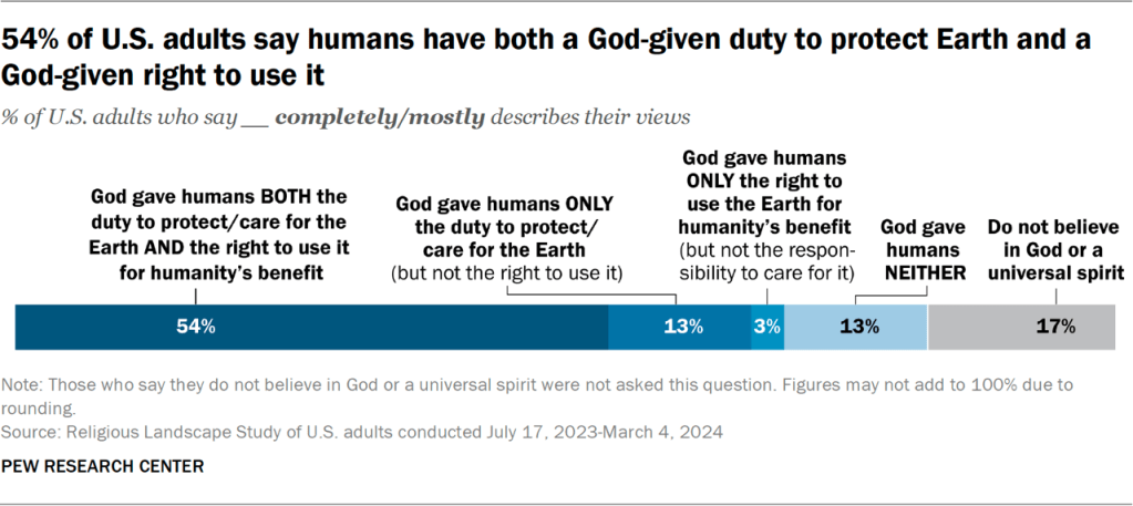Bar chart showing 54% of U.S. adults say humans have both a God-given duty to protect Earth and a God-given right to use it
