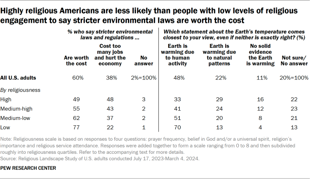 Highly religious Americans are less likely than people with low levels of religious engagement to say stricter environmental laws are worth the cost