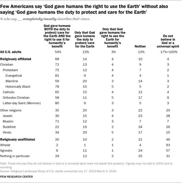Few Americans say ‘God gave humans the right to use the Earth’ without also saying ‘God gave humans the duty to protect and care for the Earth’