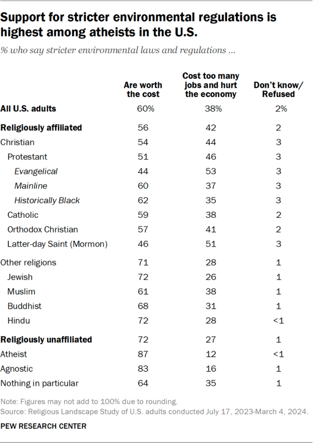 Support for stricter environmental regulations is highest among atheists in the U.S.