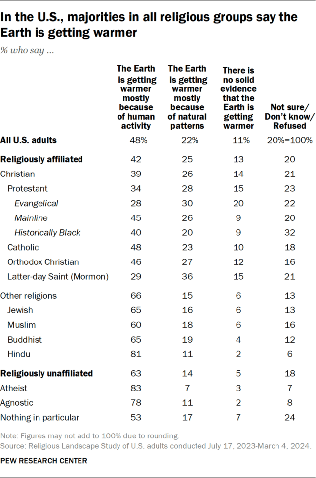 In the U.S., majorities in all religious groups say the Earth is getting warmer