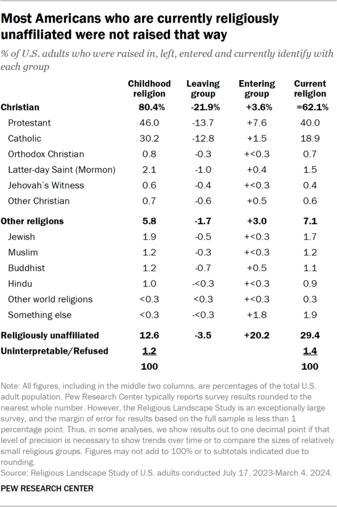 Most Americans who are currently religiously unaffiliated were not raised that way
