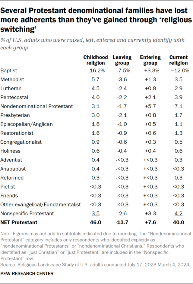 Several Protestant denominational families have lost more adherents than they’ve gained through ‘religious switching’