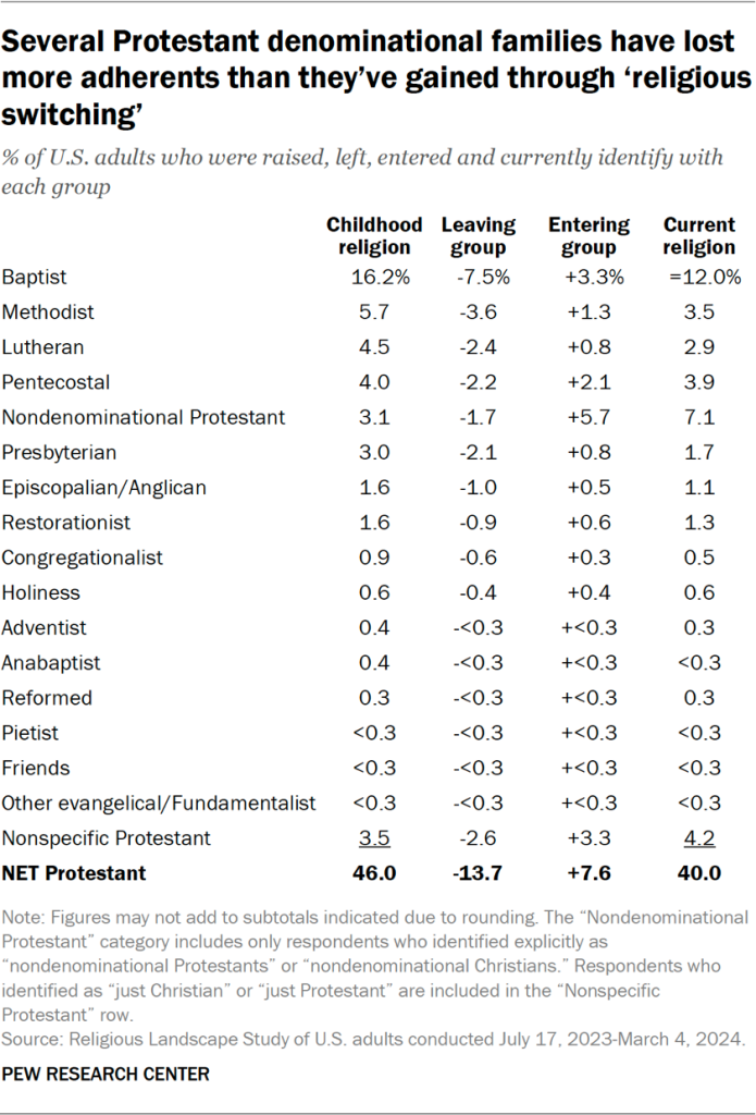 Several Protestant denominational families have lost more adherents than they’ve gained through ‘religious switching’