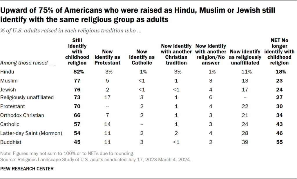 Upward of 75% of Americans who were raised as Hindu, Muslim or Jewish still identify with the same religious group as adults