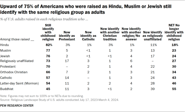 Upward of 75% of Americans who were raised as Hindu, Muslim or Jewish still identify with the same religious group as adults