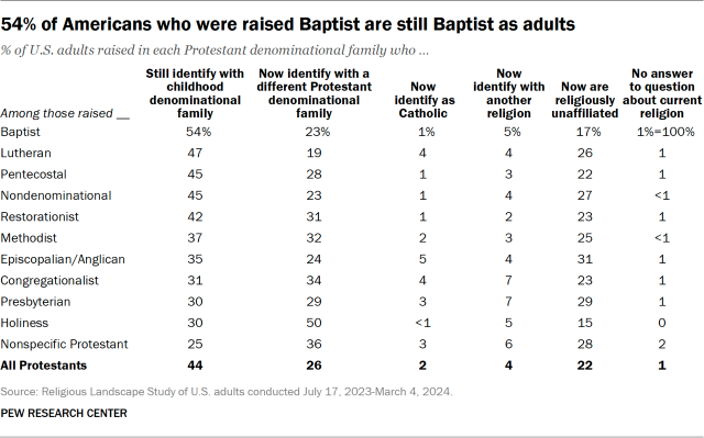54% of Americans who were raised Baptist are still Baptist as adults