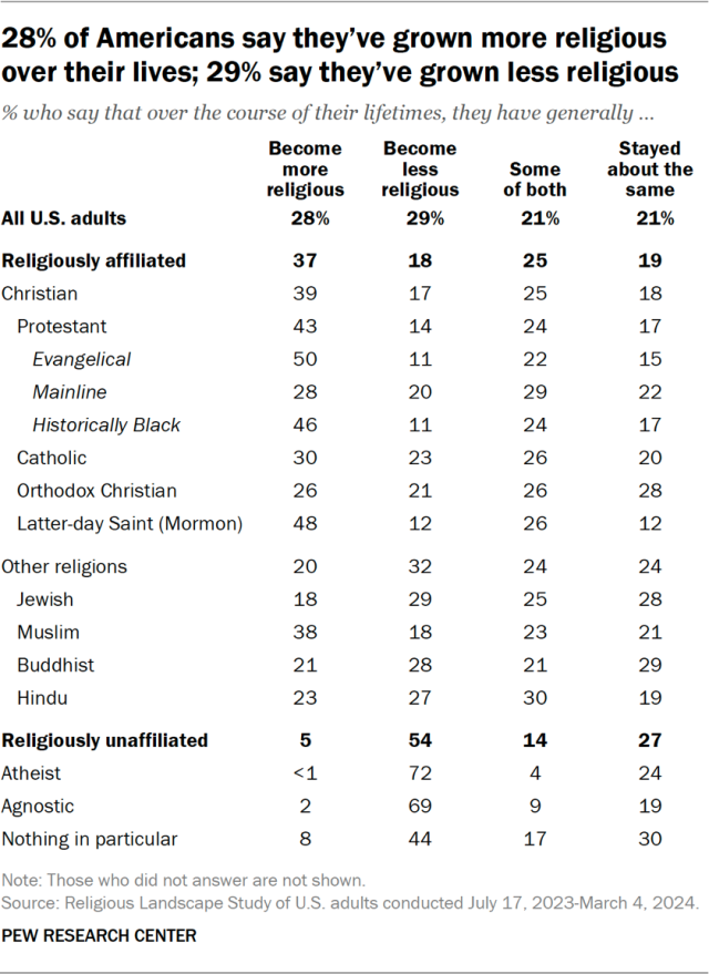 28% of Americans say they’ve grown more religious over their lives; 29% say they’ve grown less religious