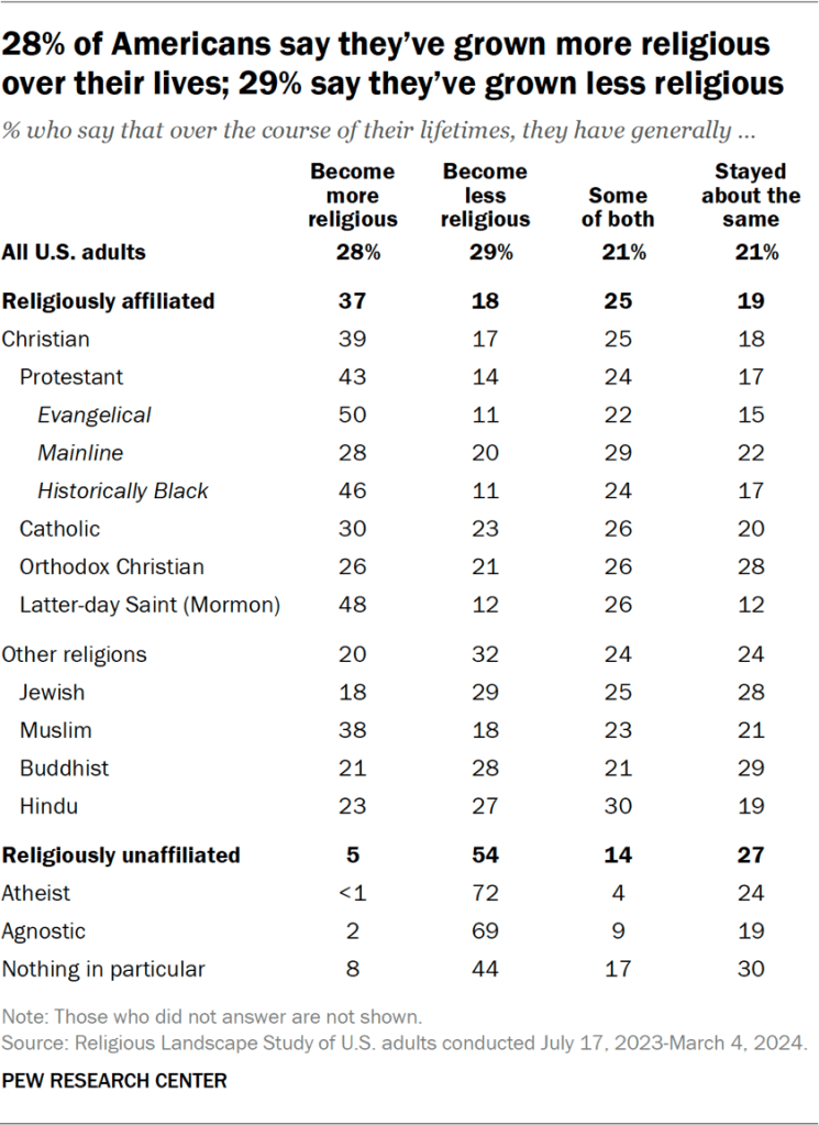 28% of Americans say they’ve grown more religious over their lives; 29% say they’ve grown less religious