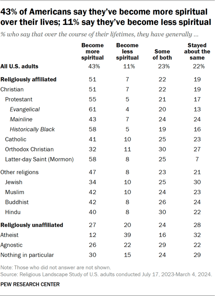 43% of Americans say they’ve become more spiritual over their lives; 11% say they’ve become less spiritual