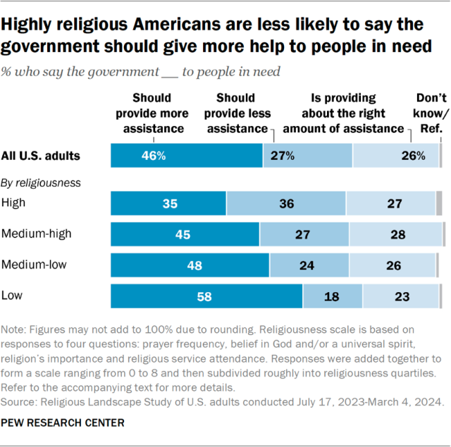 Highly religious Americans are less likely to say the government should give more help to people in need