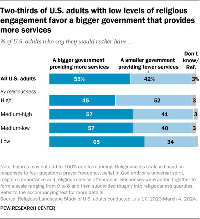 Two-thirds of U.S. adults with low levels of religious engagement favor a bigger government that provides more services