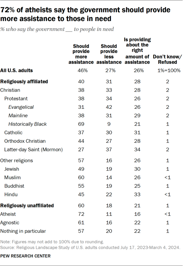 72% of atheists say the government should provide more assistance to those in need
