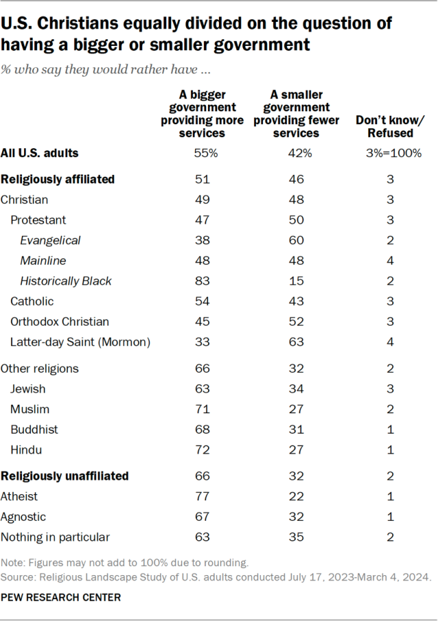 U.S. Christians equally divided on the question of having a bigger or smaller government
